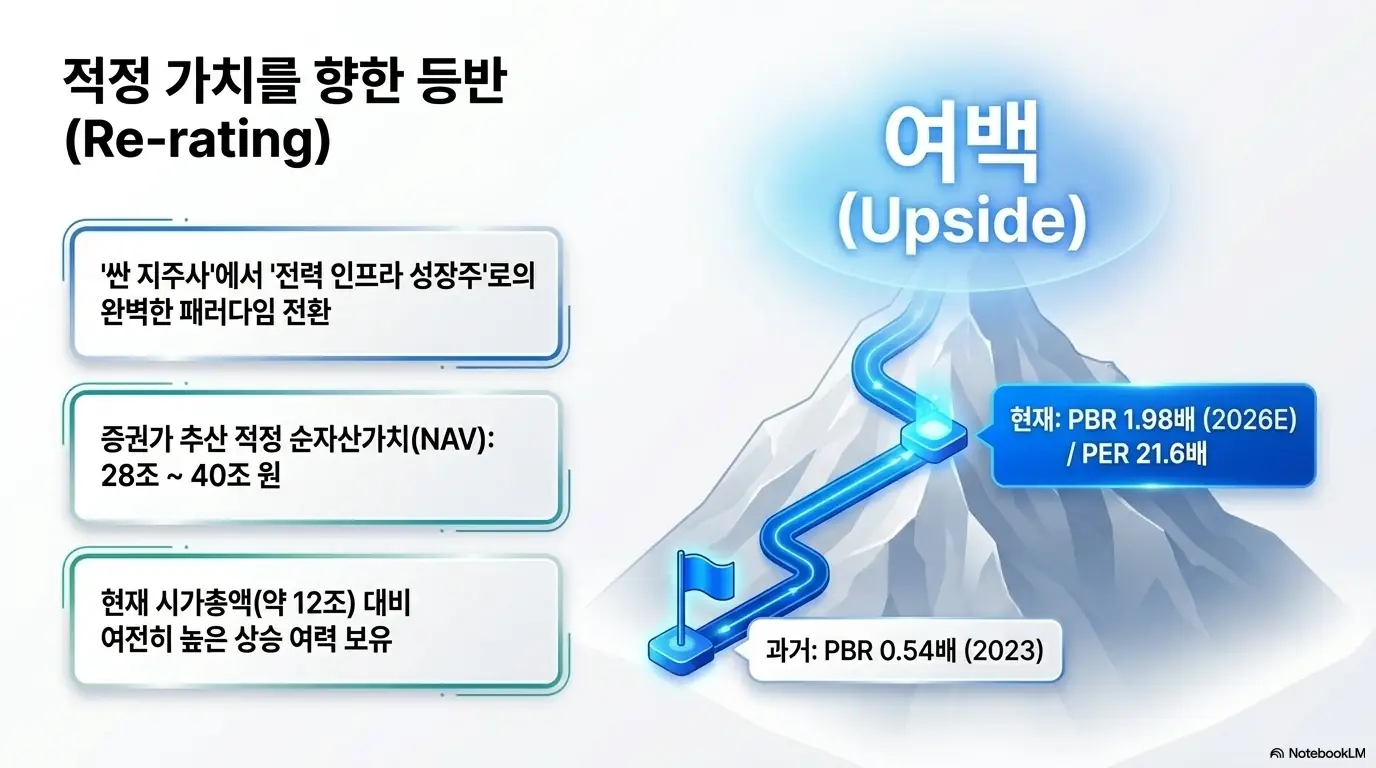 LS 주가 전망: 산을 오르는 경로로 표현한 LS 밸류에이션 리레이팅 그래픽. PBR 0.54배(2023)에서 1.98배(2026E), PER 21.6배로 상승하며 '싼 지주사'에서 '전력 인프라 성장주'로 전환되는 과정과 NAV 28조~40조 원 대비 상승 여력을 설명함.