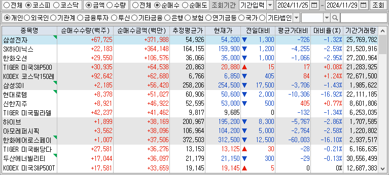 주간 코스피 개인 순매수