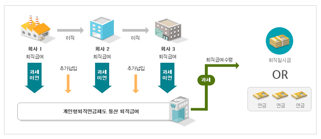 개인형 퇴직연금