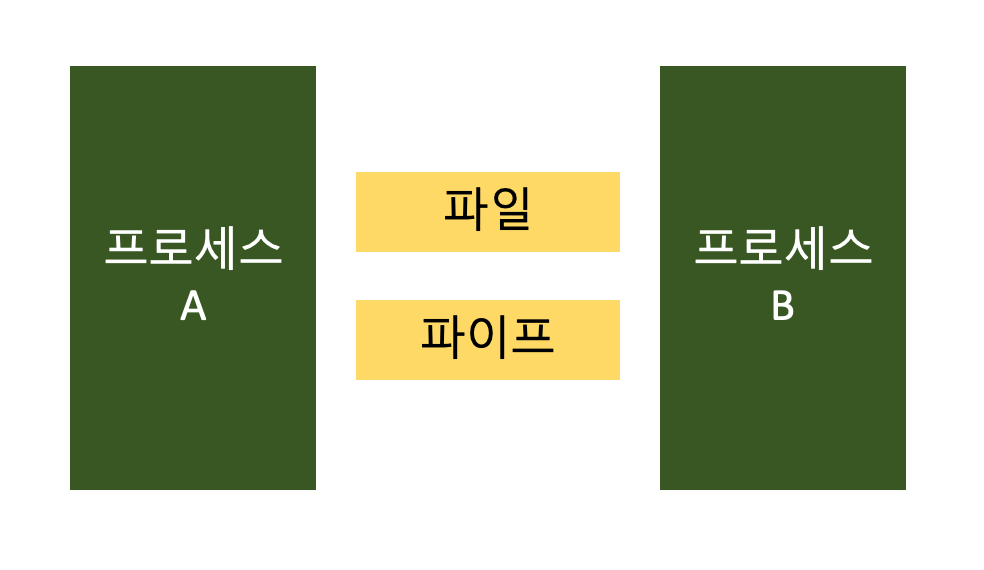 프로세스 간 데이터 통신