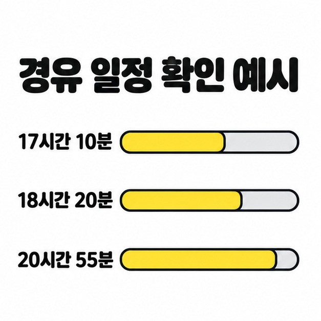 확인한 경유 일정 예시의 총 소요시간 17시간 10분 18시간 20분 20시간 55분 비교 도식