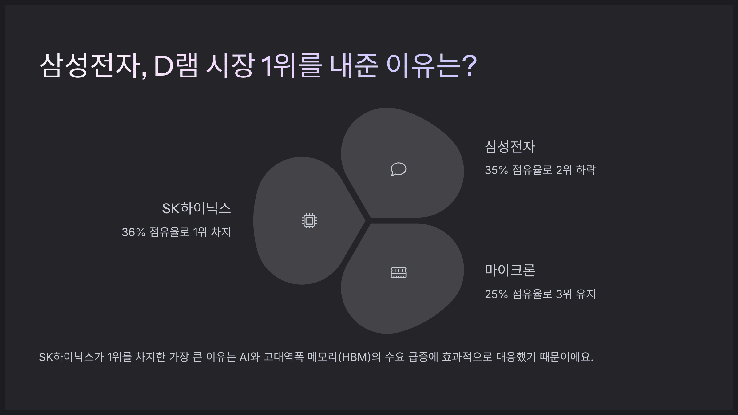 삼성전자, D램 시장 1위를 내준 이유는?
