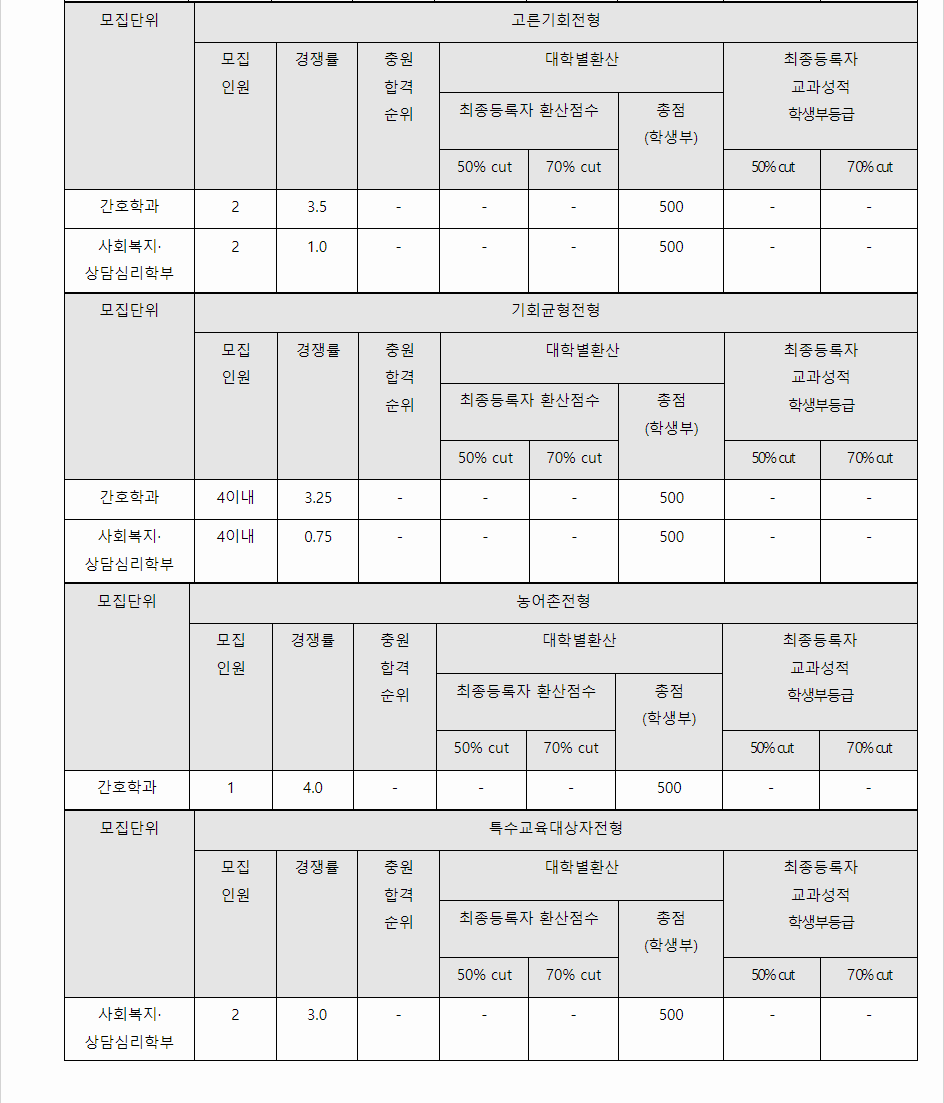 2023학년도 가톨릭꽃동네대학교 학생부교과전형 전형 결과