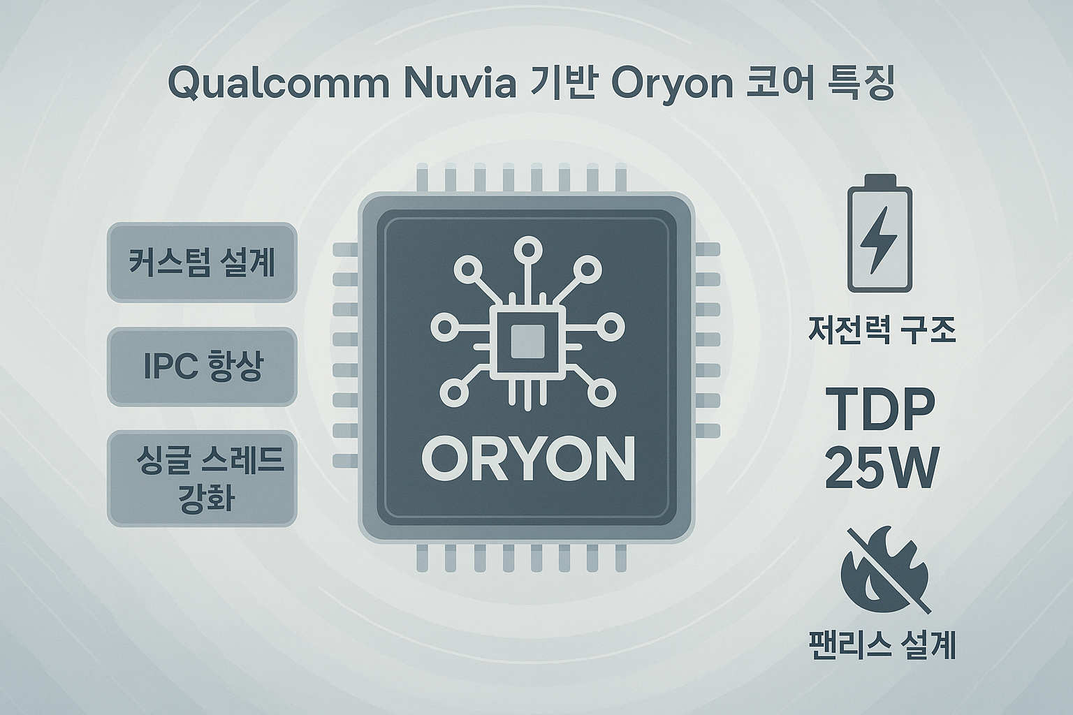 퀄컴 Nuvia 기반 Oryon 코어 인포그래픽