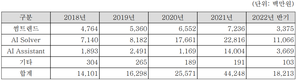 바이브컴퍼니 - 주요 사업 부문 및 제품 현황(2022년 상반기)