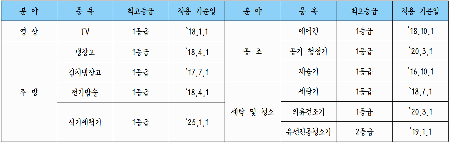 으뜸효율 가전제품 환급사업 신청방법