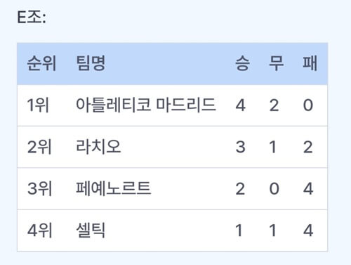 챔피언스리그 순위 16강 진출팀