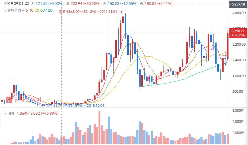 기술적 분석과 가격 예측