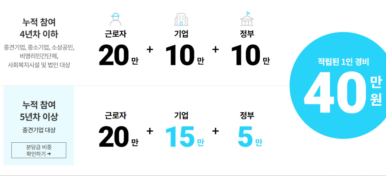 근로자 휴가 지원사업 참여 대상자 요건, 참여기업 혜택