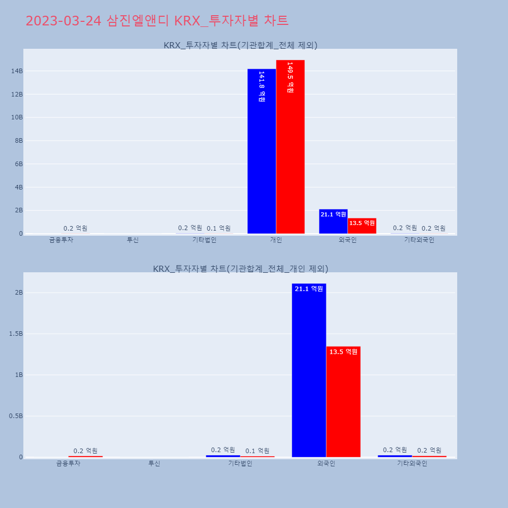 삼진엘앤디_KRX_투자자별_차트