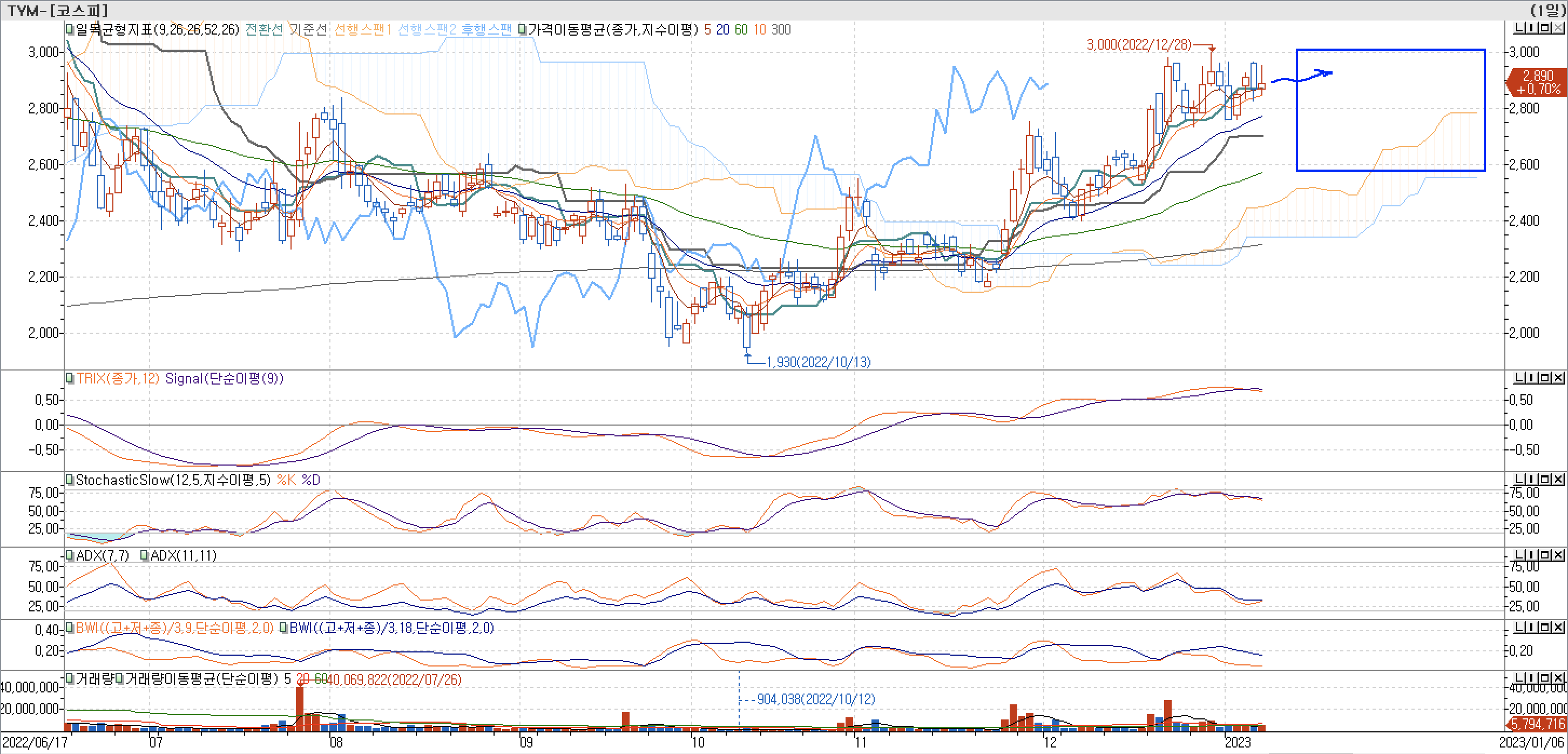 5. 보조 지표 - 일목균형표, TRIX, StochasticSlow, ADX(7, 11), BWI(9, 18) - TYM