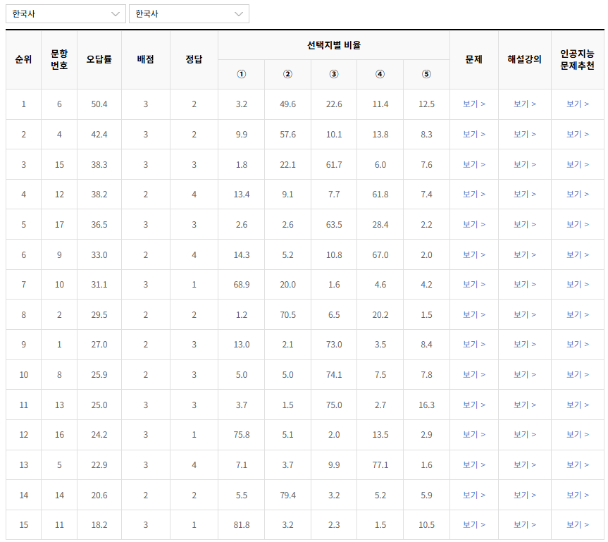 2022-3월-고2-모의고사-한국사-오답률-높은-문항1
