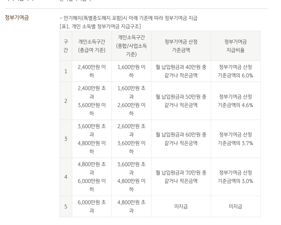 개인 소득