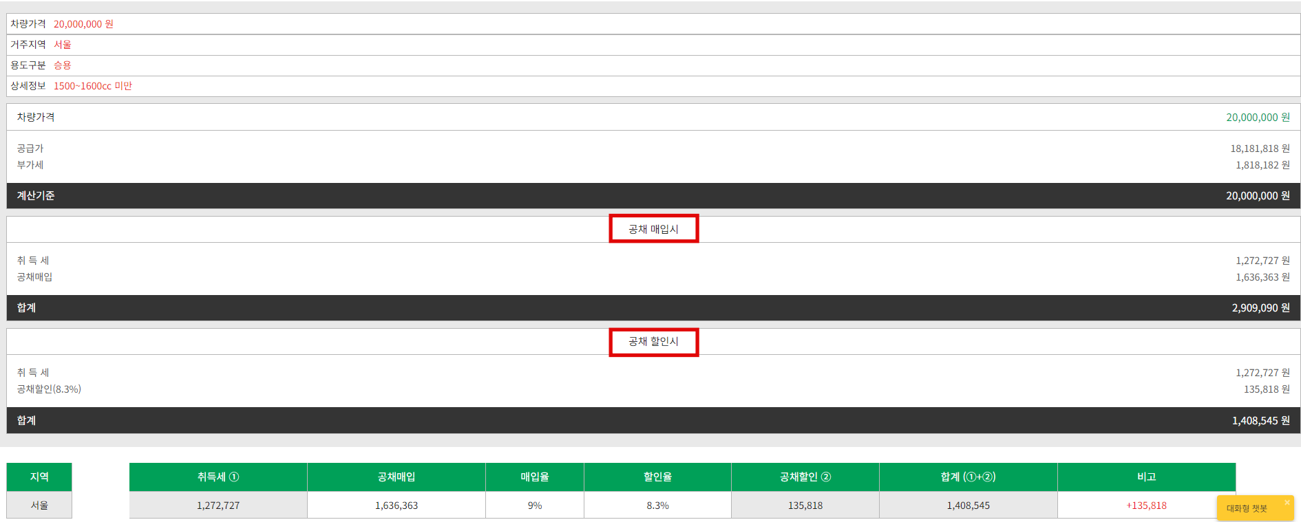 2000만원 1600cc 미만 차량의 취등록세 계산결과