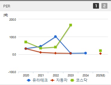 유라테크 주가 PER
