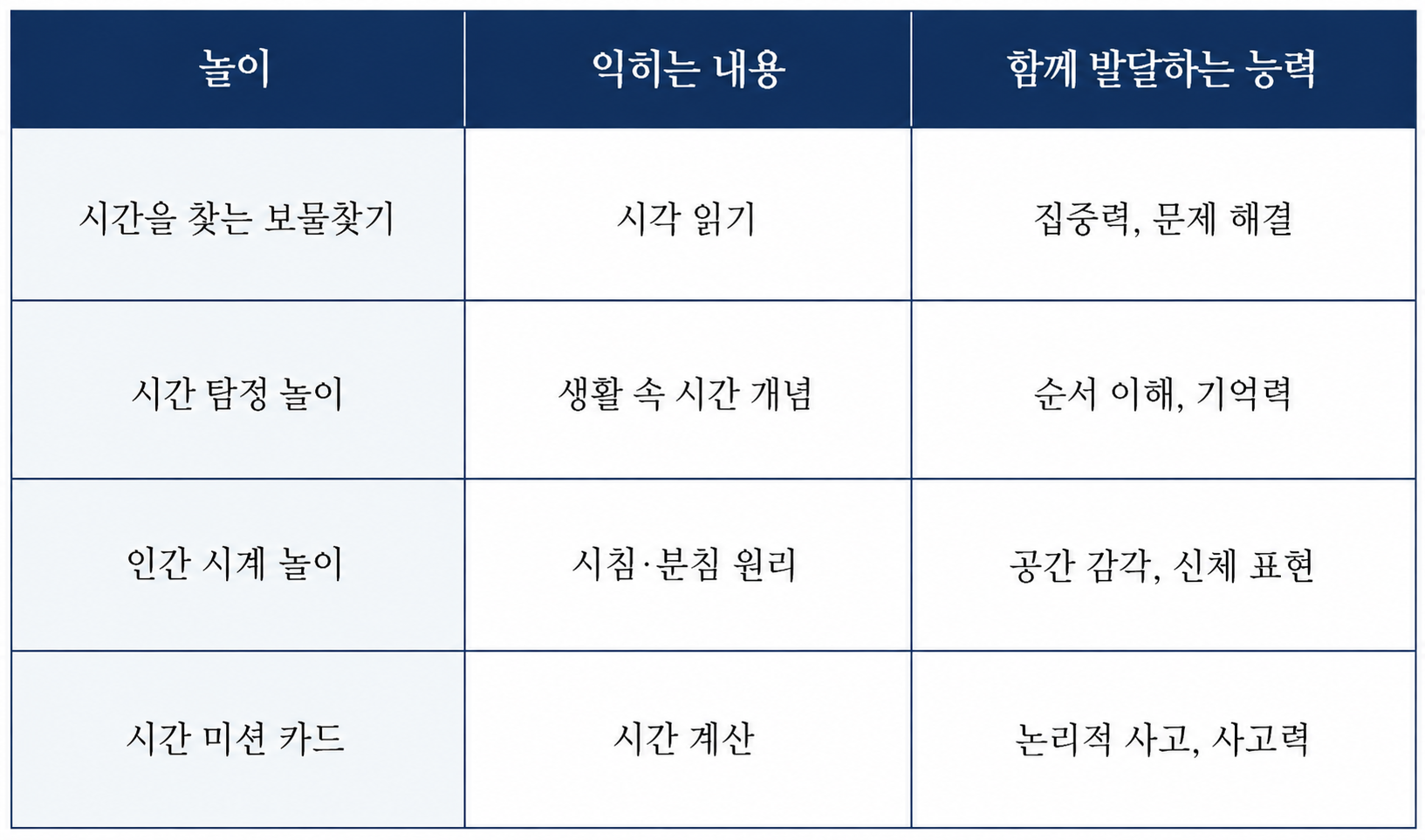 시계를 잘 보게 되는 신박한 시계 놀이 4가지, 억지 공부 없이 익히는 시간 개념_시계놀이 학습 능력