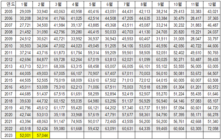 현대차 미국 판매량 표
