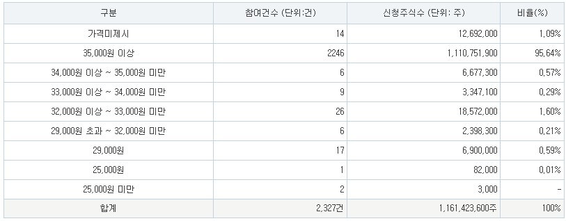성우 공모주 공모가