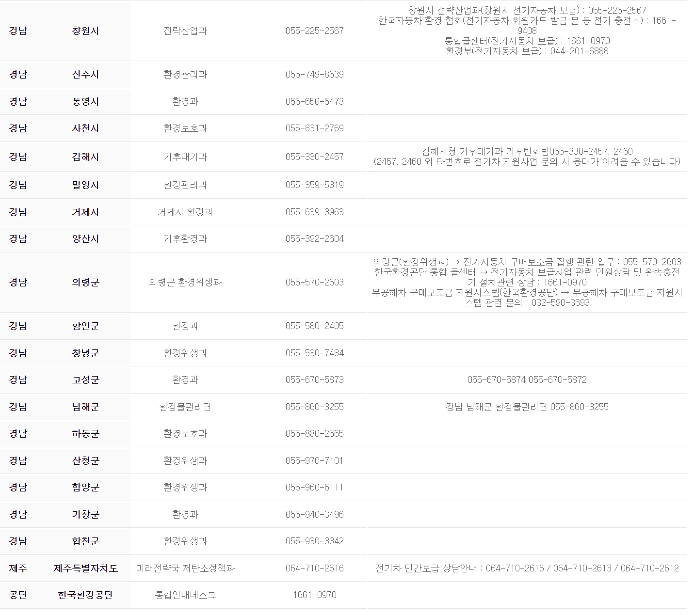 2022 전기차 보조금 지원 차량과 전기차 보조금 신청방법 알아보기 - " 2022 전기차 지자체 연락처 " - 모든 영역