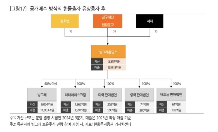 공개매수 방식의 현물출자 유상증자 후