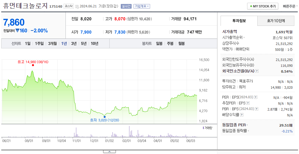 휴먼테크놀로지_주가