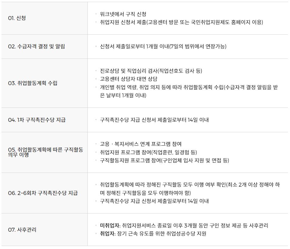 신청절차