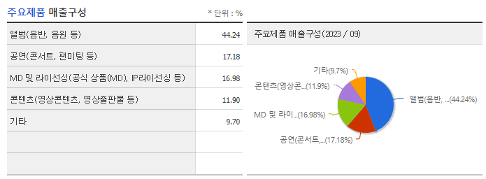 하이브_주요제품