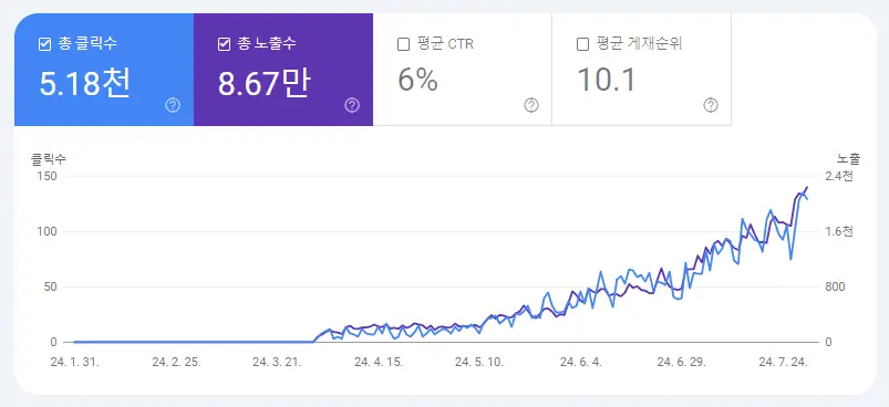 구글-서치콘솔-실적-우상향-그래프