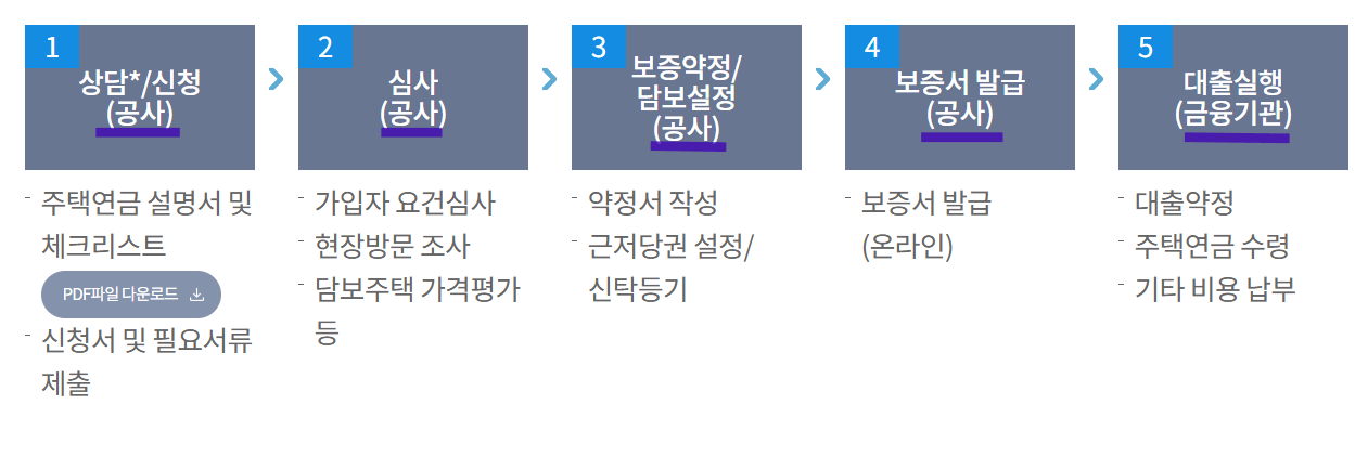 주택연금 신청방법 흐름도
