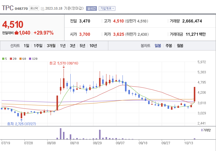 TPC 3개월 주가(일봉)