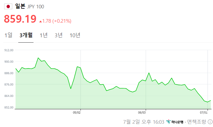 엔화 가치 하락