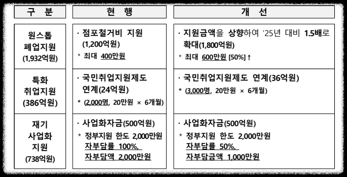 희망리턴패키지 2026년 변경내용
