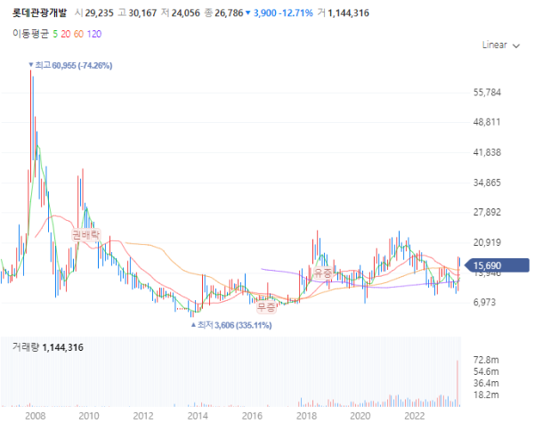 여행관련주대장주수혜주_롯데관광개발