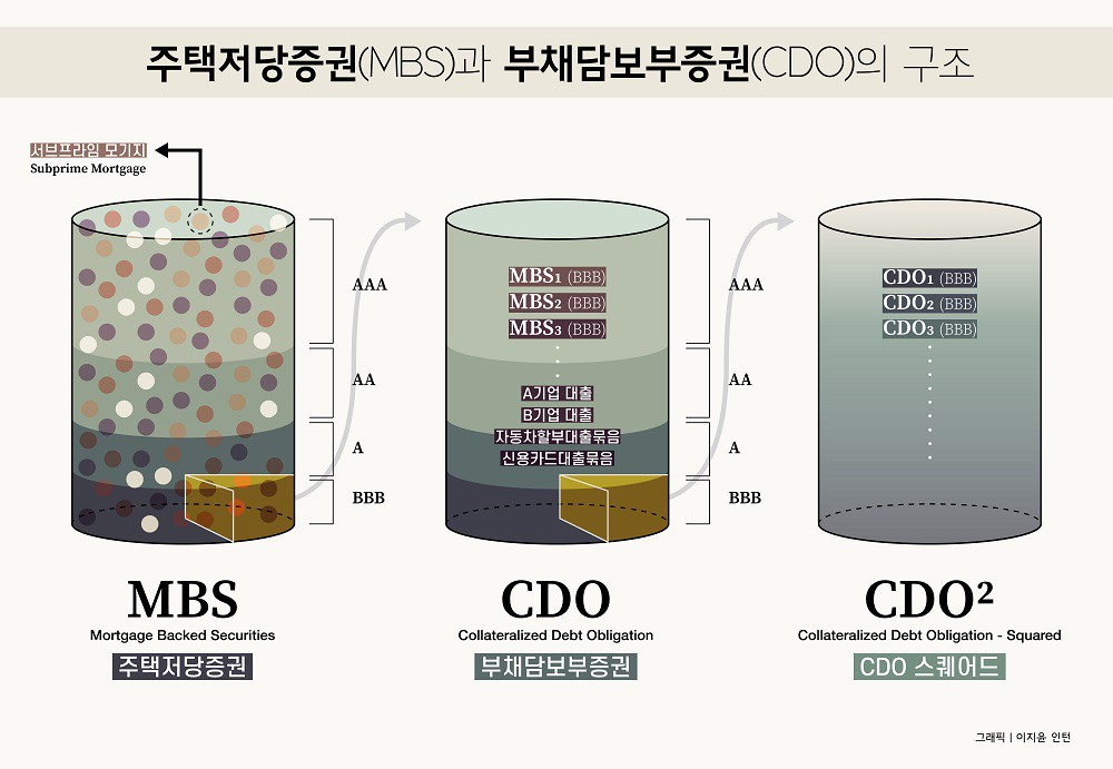 서브프라임모기지