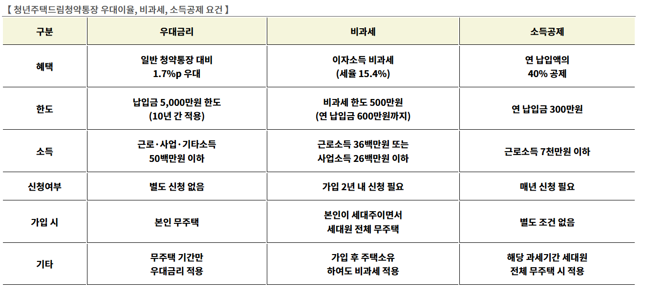 청년주택 드림 청약통장 우대이율 비과세