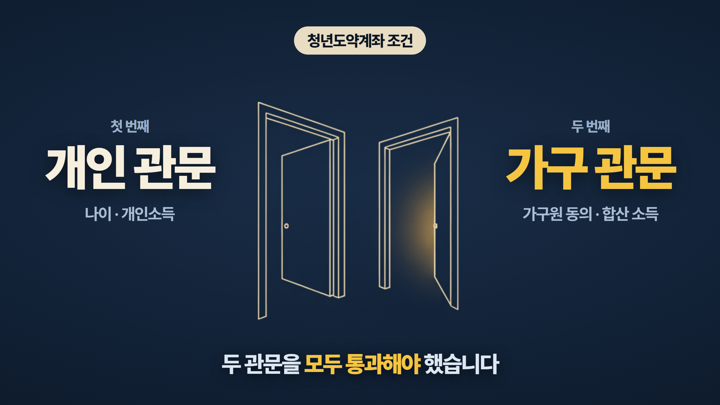 개인 관문과 가구 관문이라는 두 개의 문을 선 그림으로 표현한 이미지