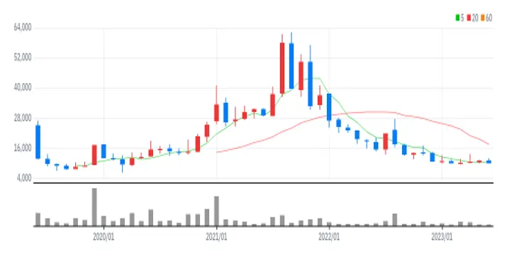 압타바이오 월봉