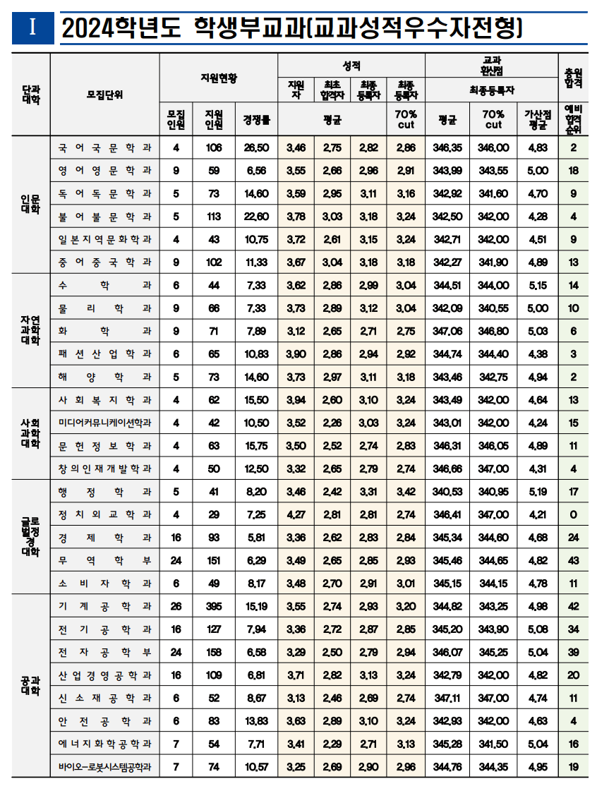 2024 인천대 수시 충원결과
