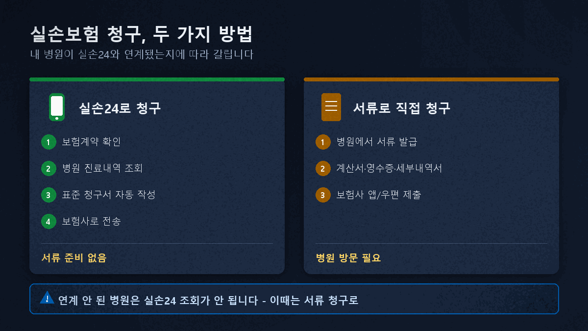 실손보험 청구 방법 두 가지 흐름도
