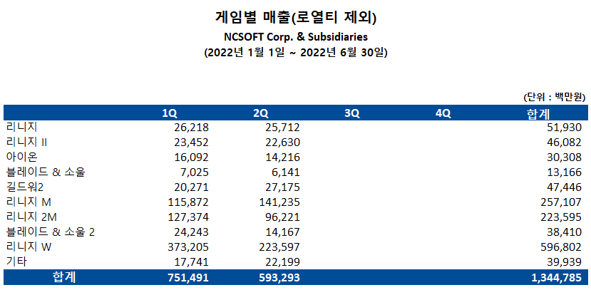 게임별 분기 매출 현황