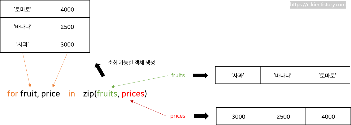 파이썬 zip() 함수 이미지