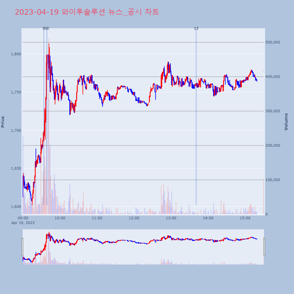 와이투솔루션_뉴스공시차트