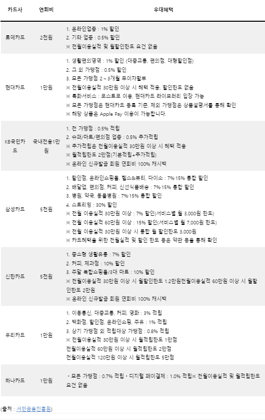 햇살론카드 발급 조건 알아보기