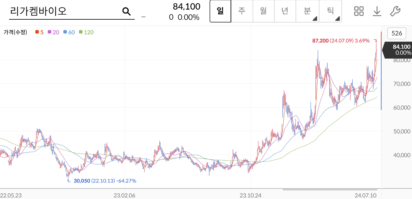 리가켐바이오 주가