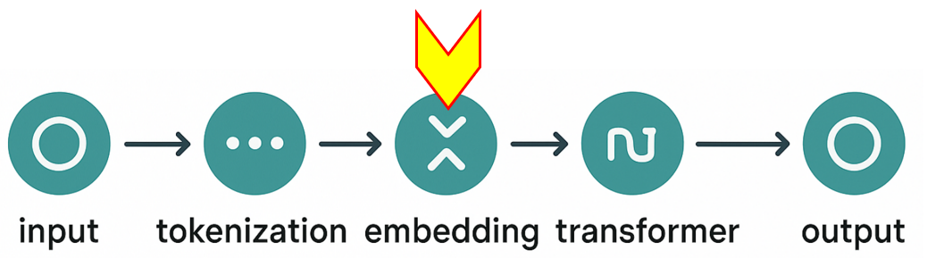 LLM 모델 - 임베딩