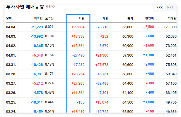 투자자별 매매동향