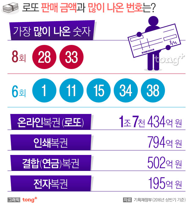 7월 26일 로또 1182회 당첨 번호, 예상번호, 당첨 지점