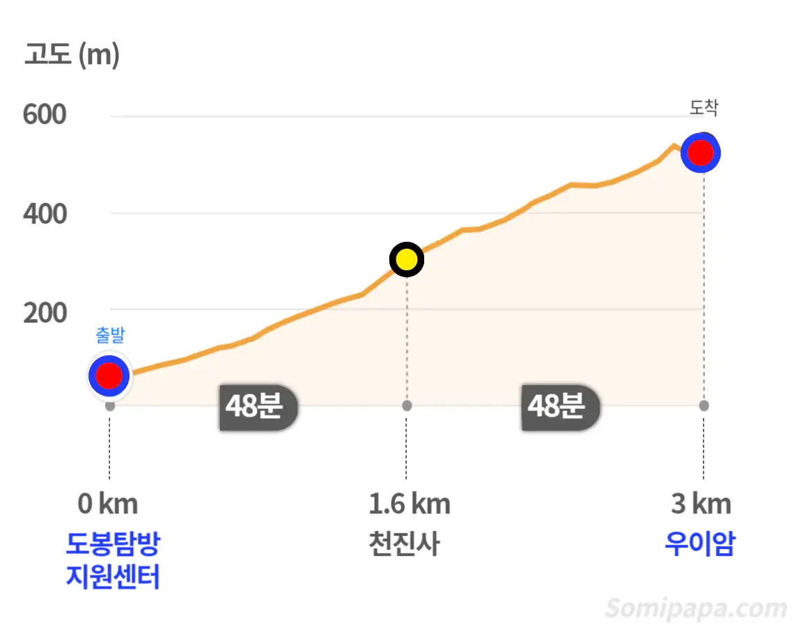 북한산-등산난이도-우이암코스