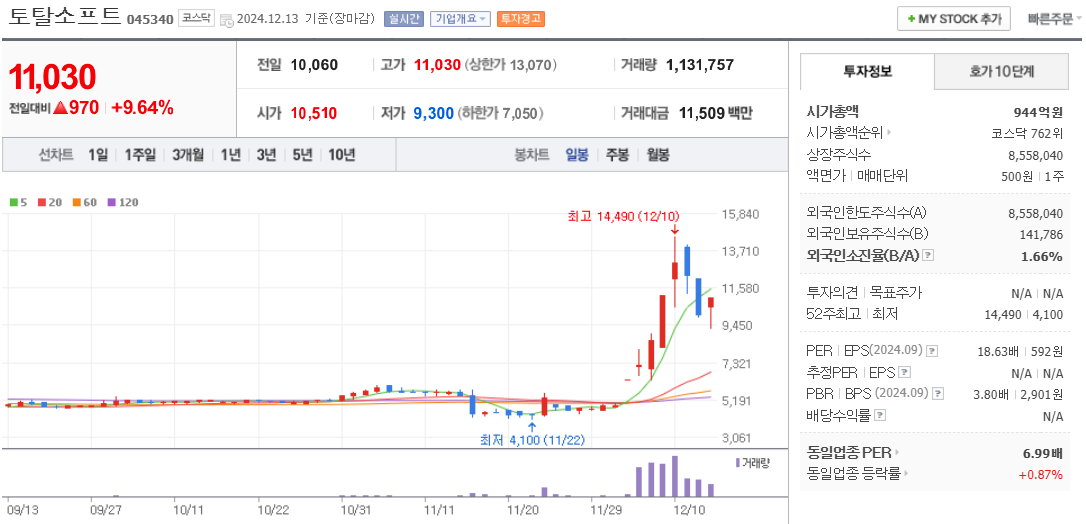 홍준표 관련주 토탈소프트 주가 차트