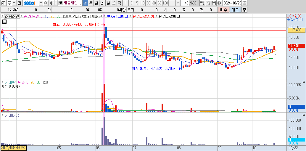 래몽래인-일봉-차트-이미지